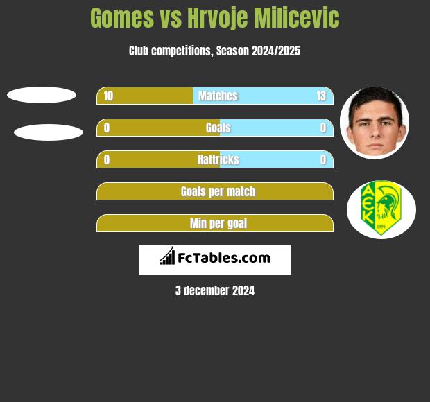 Gomes vs Hrvoje Milicevic h2h player stats