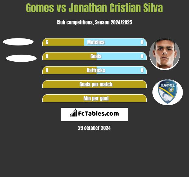 Gomes vs Jonathan Cristian Silva h2h player stats