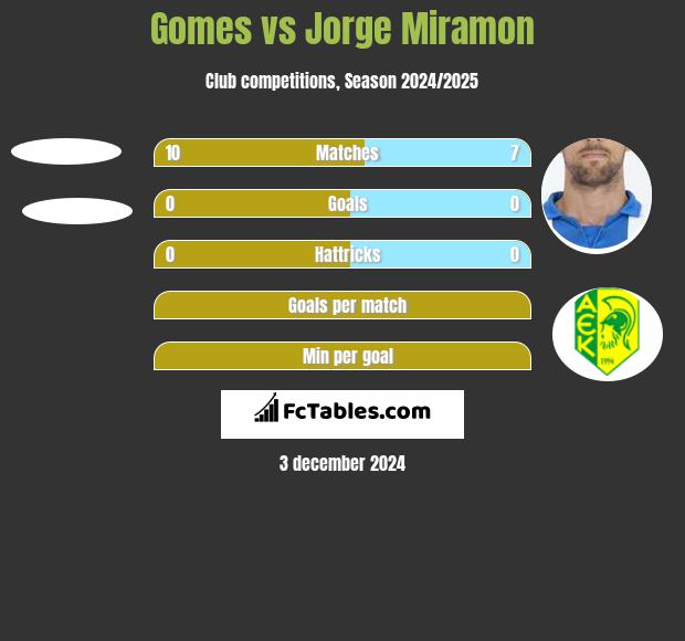 Gomes vs Jorge Miramon h2h player stats