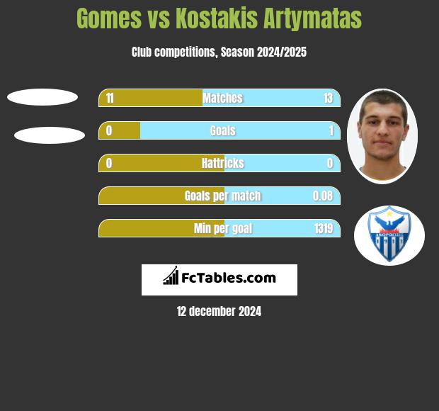 Gomes vs Kostakis Artymatas h2h player stats