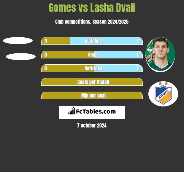 Gomes vs Lasha Dvali h2h player stats