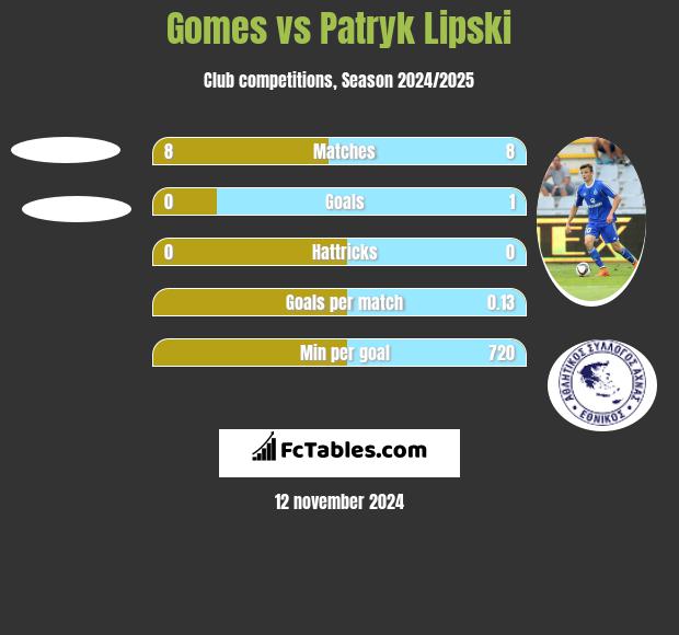 Gomes vs Patryk Lipski h2h player stats