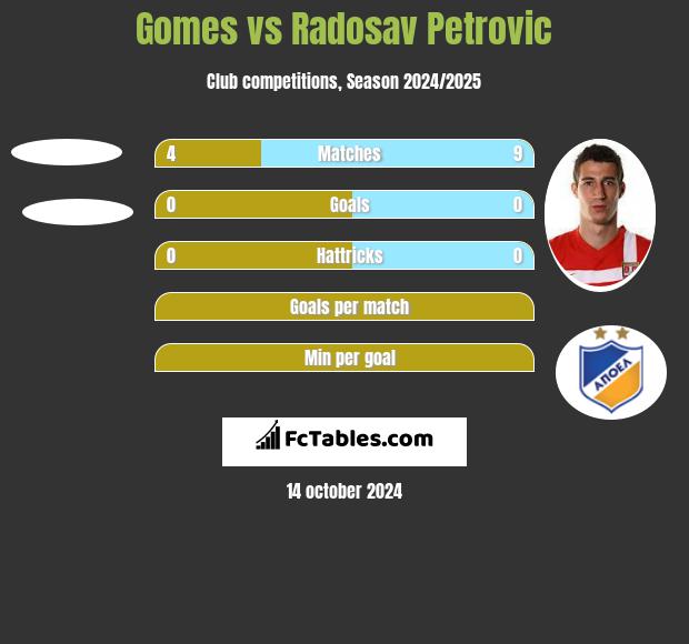 Gomes vs Radosav Petrović h2h player stats