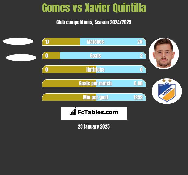 Gomes vs Xavier Quintilla h2h player stats