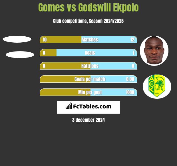 Gomes vs Godswill Ekpolo h2h player stats