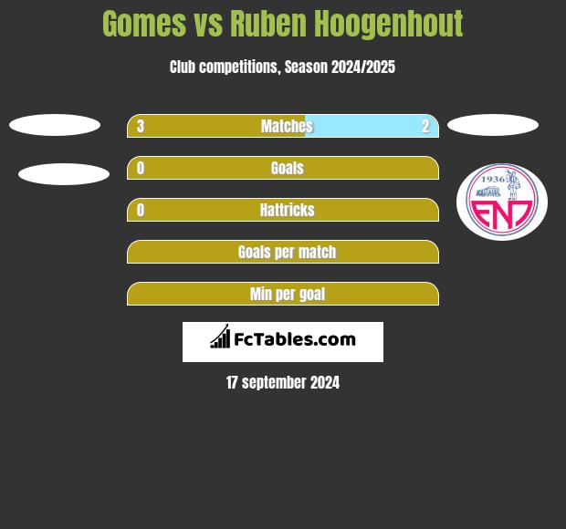 Gomes vs Ruben Hoogenhout h2h player stats