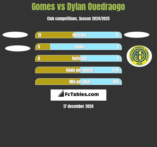 Gomes vs Dylan Ouedraogo h2h player stats