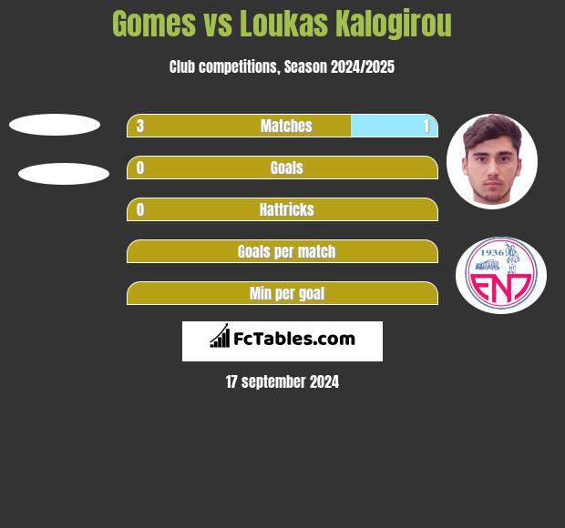 Gomes vs Loukas Kalogirou h2h player stats