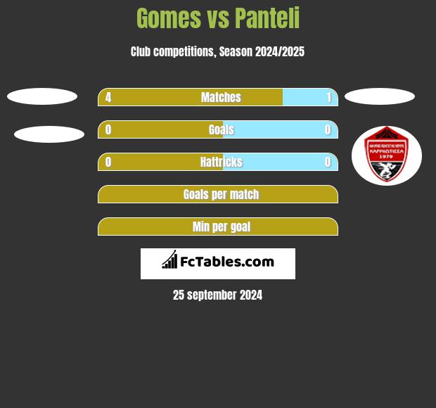 Gomes vs Panteli h2h player stats