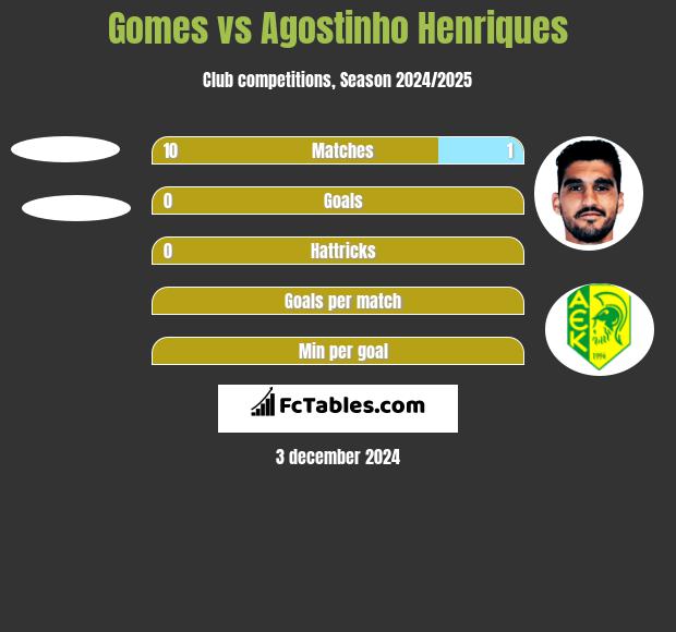 Gomes vs Agostinho Henriques h2h player stats