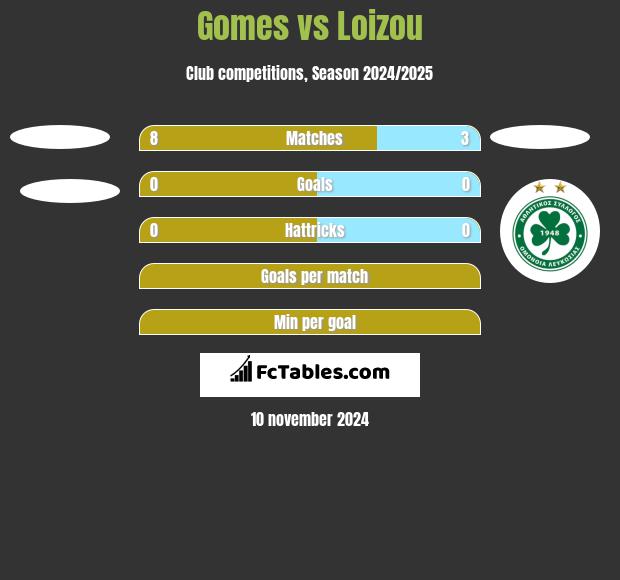 Gomes vs Loizou h2h player stats