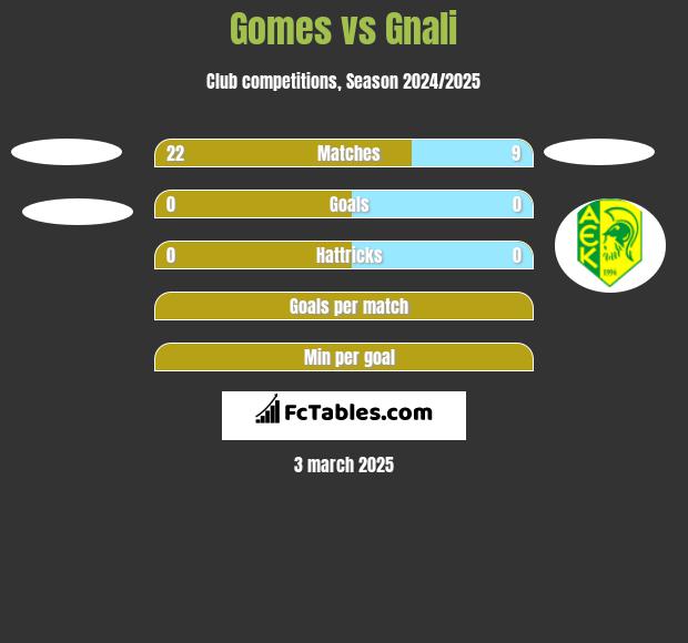 Gomes vs Gnali h2h player stats