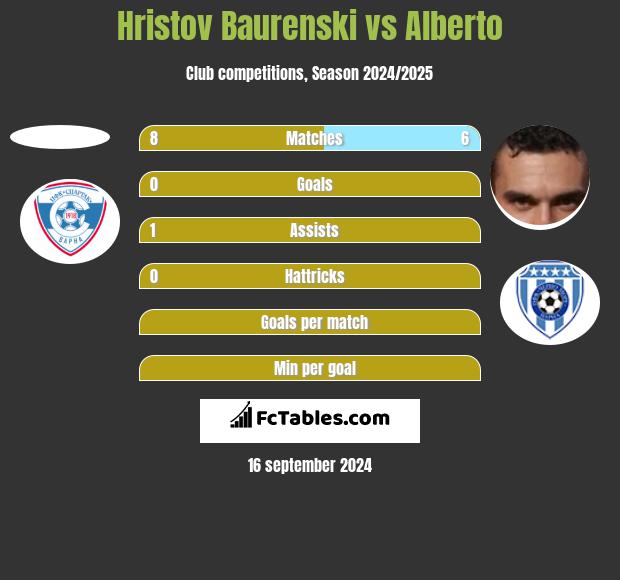 Hristov Baurenski vs Alberto h2h player stats