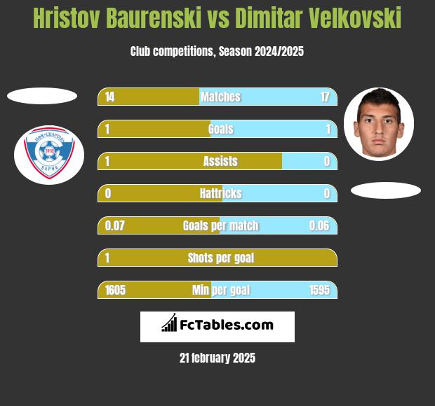 Hristov Baurenski vs Dimitar Velkovski h2h player stats