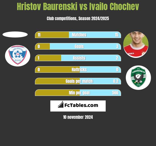 Hristov Baurenski vs Ivailo Chochev h2h player stats