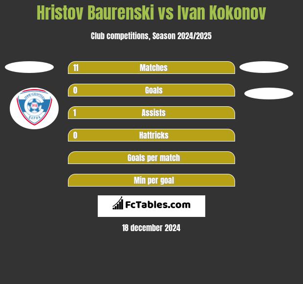 Hristov Baurenski vs Ivan Kokonov h2h player stats