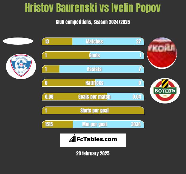 Hristov Baurenski vs Ivelin Popov h2h player stats