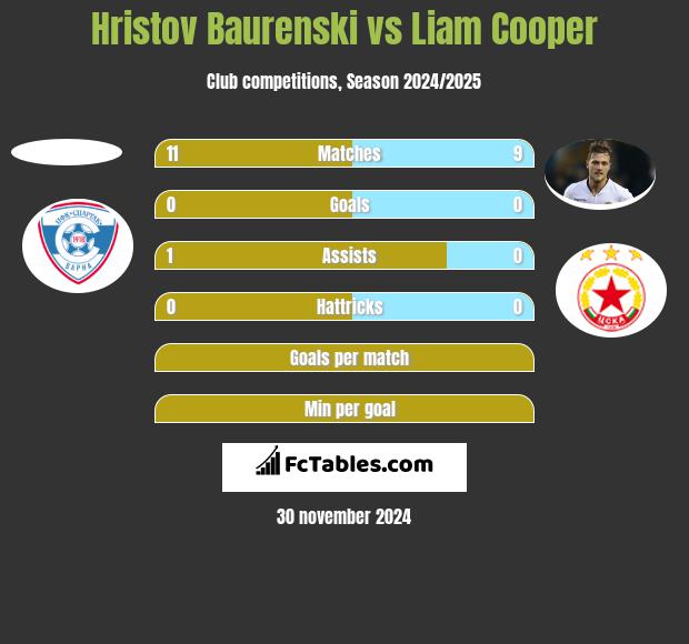 Hristov Baurenski vs Liam Cooper h2h player stats