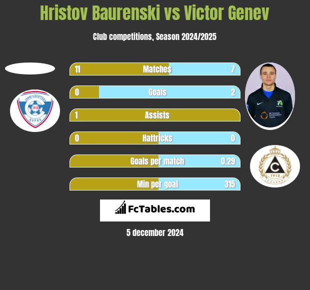 Hristov Baurenski vs Victor Genev h2h player stats