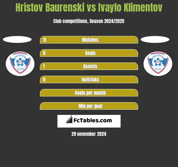 Hristov Baurenski vs Ivaylo Klimentov h2h player stats