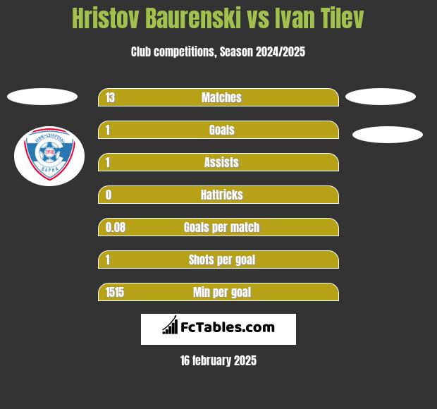 Hristov Baurenski vs Ivan Tilev h2h player stats