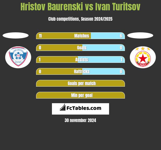 Hristov Baurenski vs Ivan Turitsov h2h player stats