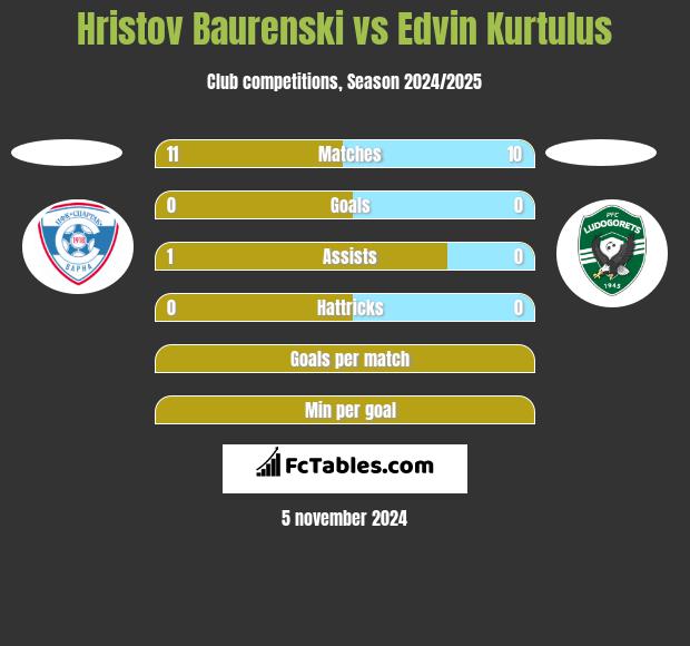 Hristov Baurenski vs Edvin Kurtulus h2h player stats