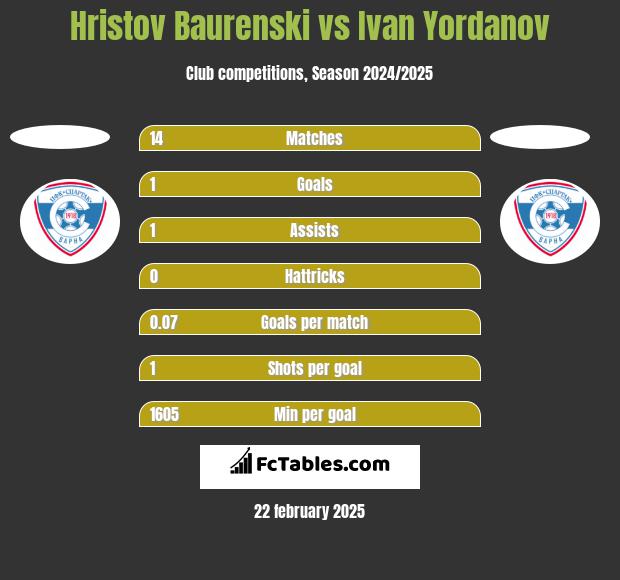 Hristov Baurenski vs Ivan Yordanov h2h player stats