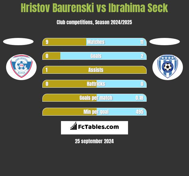 Hristov Baurenski vs Ibrahima Seck h2h player stats