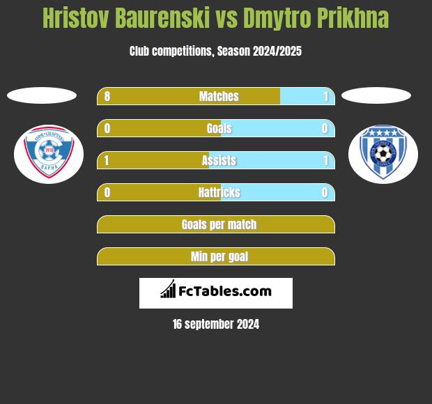 Hristov Baurenski vs Dmytro Prikhna h2h player stats