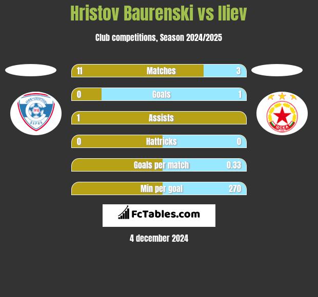 Hristov Baurenski vs Iliev h2h player stats