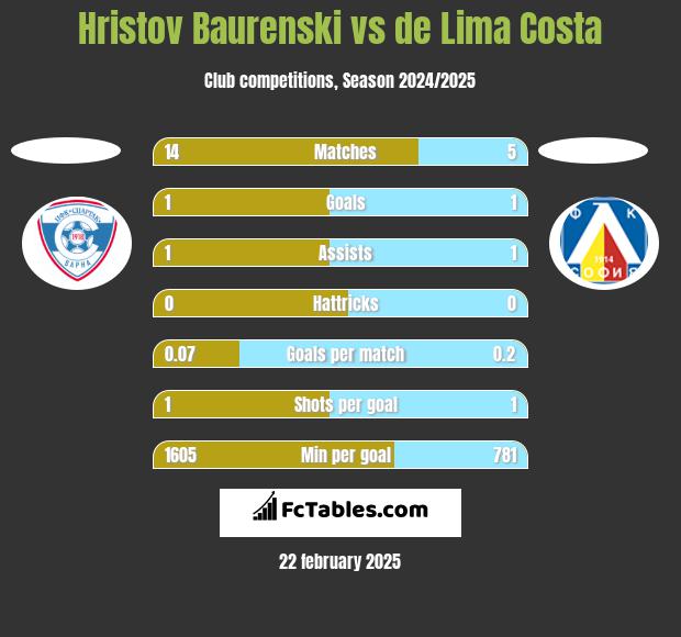 Hristov Baurenski vs de Lima Costa h2h player stats