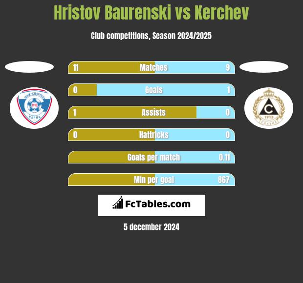 Hristov Baurenski vs Kerchev h2h player stats