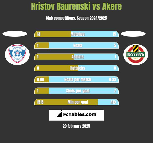 Hristov Baurenski vs Akere h2h player stats