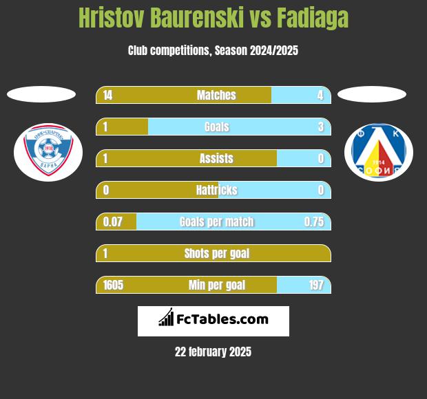 Hristov Baurenski vs Fadiaga h2h player stats