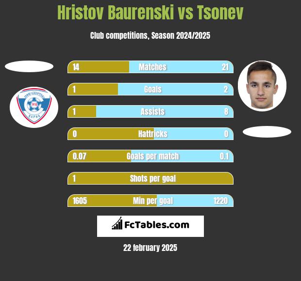 Hristov Baurenski vs Tsonev h2h player stats