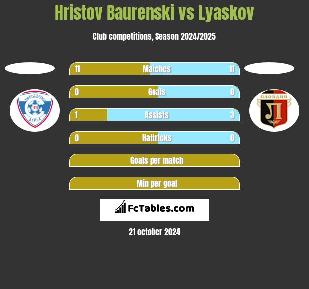 Hristov Baurenski vs Lyaskov h2h player stats