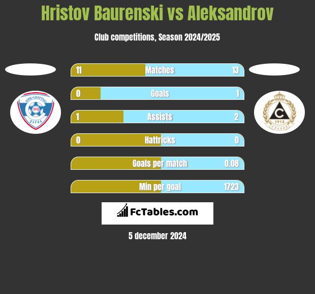 Hristov Baurenski vs Aleksandrov h2h player stats