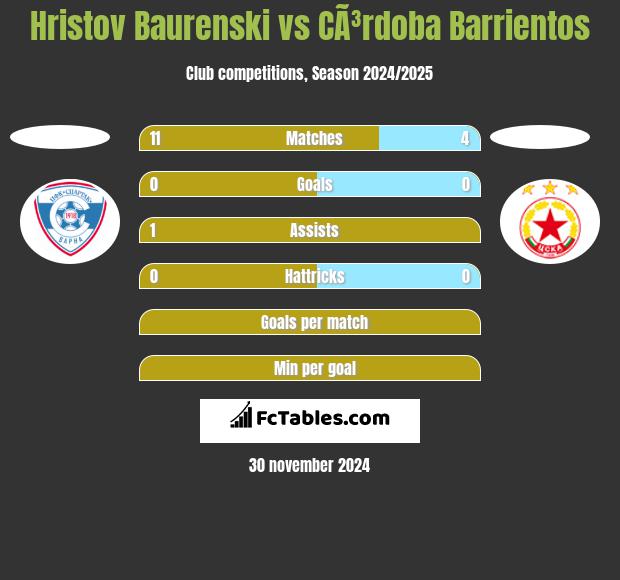 Hristov Baurenski vs CÃ³rdoba Barrientos h2h player stats