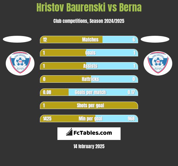 Hristov Baurenski vs Berna h2h player stats