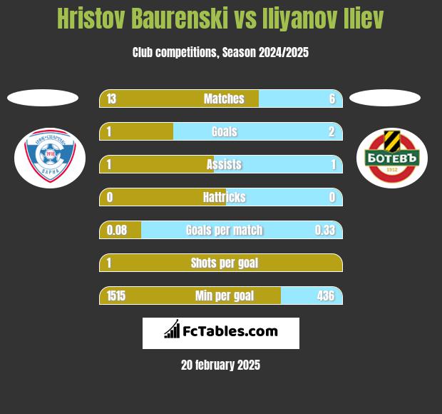 Hristov Baurenski vs Iliyanov Iliev h2h player stats