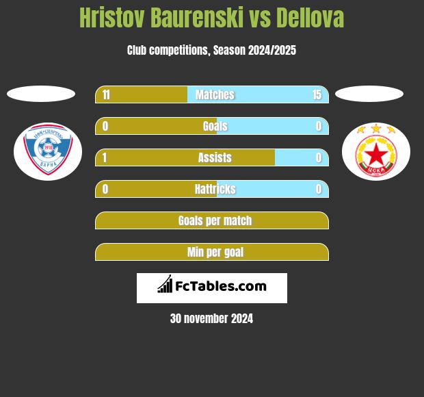 Hristov Baurenski vs Dellova h2h player stats