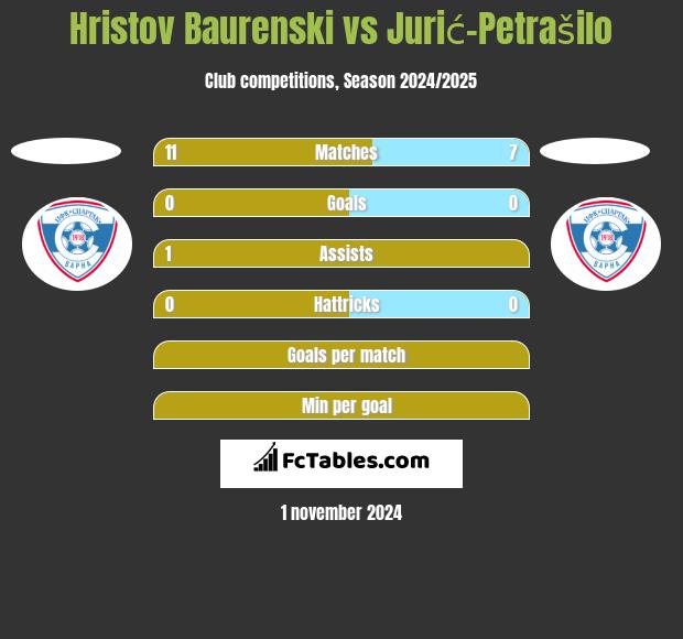 Hristov Baurenski vs Jurić-Petrašilo h2h player stats