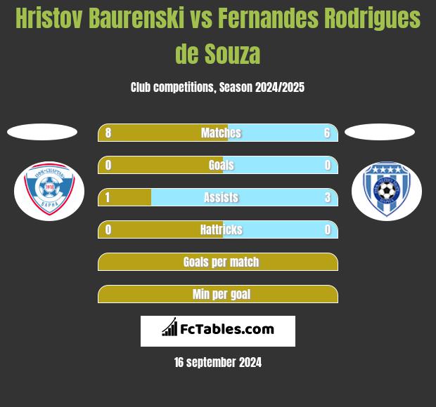 Hristov Baurenski vs Fernandes Rodrigues de Souza h2h player stats