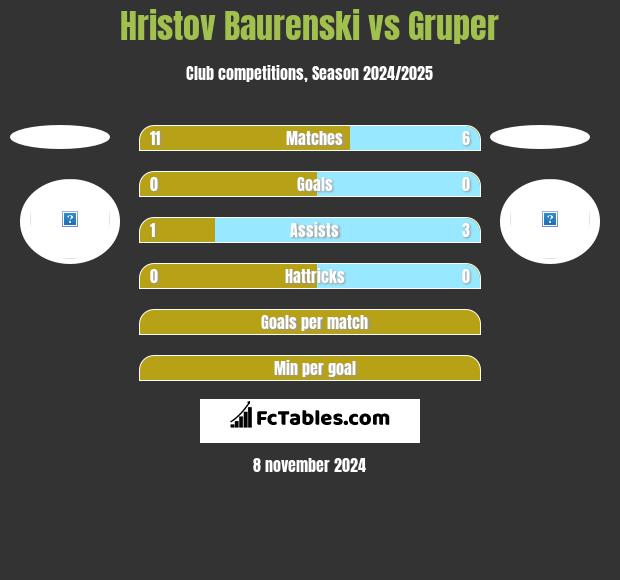 Hristov Baurenski vs Gruper h2h player stats