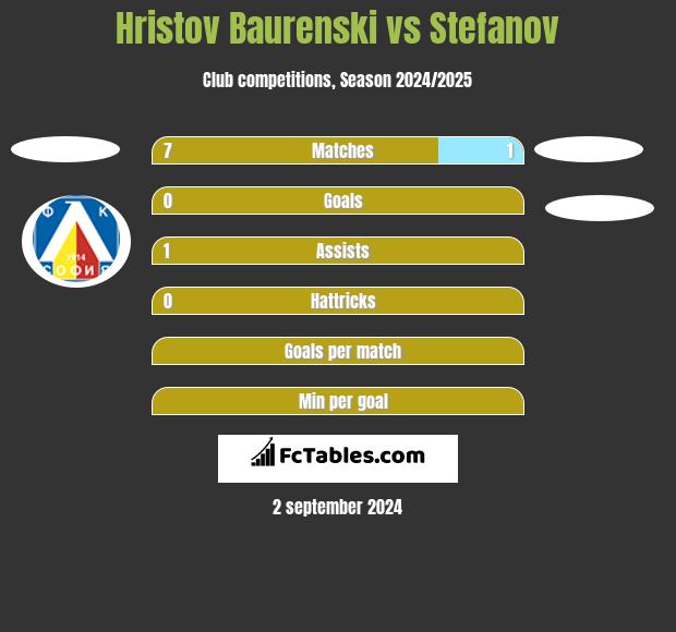 Hristov Baurenski vs Stefanov h2h player stats