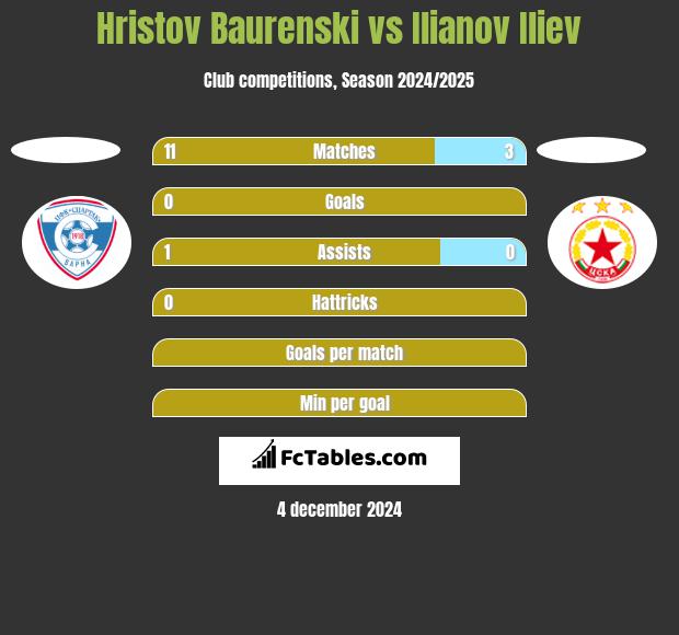 Hristov Baurenski vs Ilianov Iliev h2h player stats