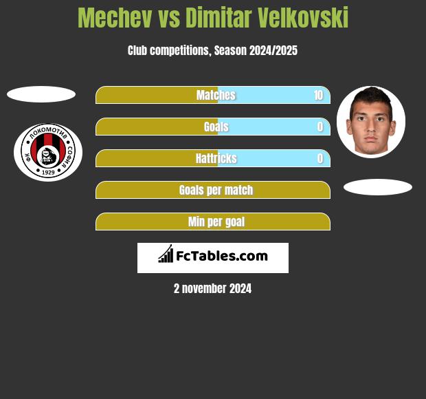 Mechev vs Dimitar Velkovski h2h player stats