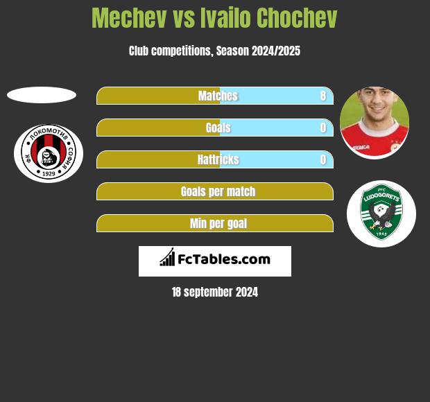 Mechev vs Ivailo Chochev h2h player stats