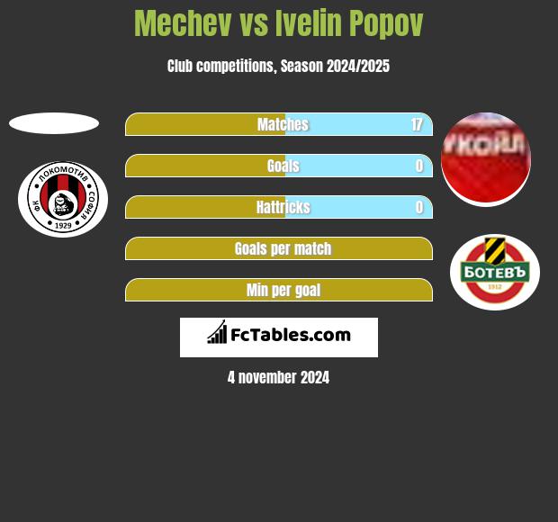 Mechev vs Ivelin Popov h2h player stats